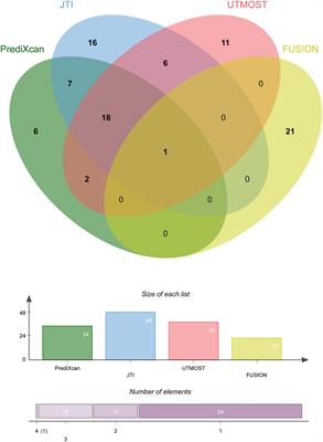 Transcriptome-wide association study reveals novel susceptibility genes for coronary atherosclerosis